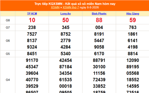 XSMN 8/8 - Kết quả xổ số miền Nam hôm nay 8/8/2026 - Trực tiếp XSMN ngày 8 tháng 8