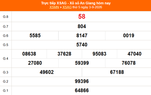 XSAG 3/9 - Kết quả xổ số An Giang hôm nay 3/9/2026 - Trực tiếp XSAG ngày 3 tháng 9