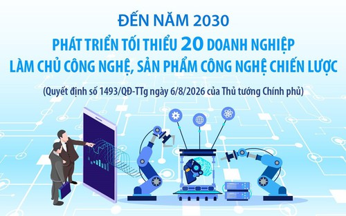 Đến năm 2030: Phát triển tối thiểu 20 doanh nghiệp làm chủ công nghệ, sản phẩm công nghệ chiến lược