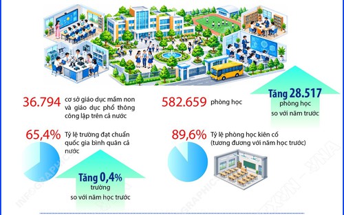 Đầu tư cơ sở vật chất, thiết bị giáo dục năm học 2025-2026