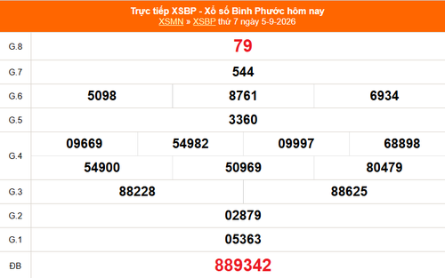 XSBP 5/9 - Kết quả xổ số Bình Phước hôm nay 5/9/2026 - Trực tiếp XSBP ngày 5 tháng 9