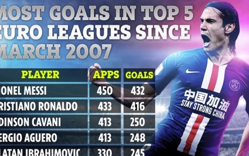Hàng công MU: Cavani có thành tích ghi bàn khủng, chỉ thua Messi và Ronaldo