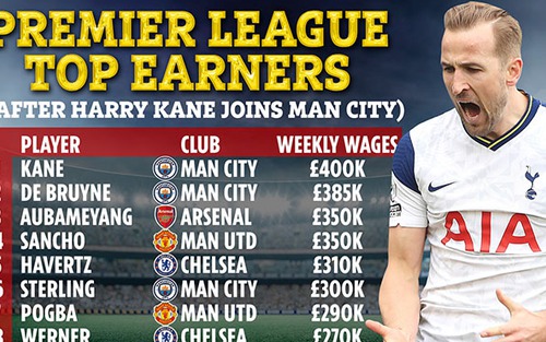 Đến Man City, Kane sẽ nhận lương kỷ lục tại Premier League