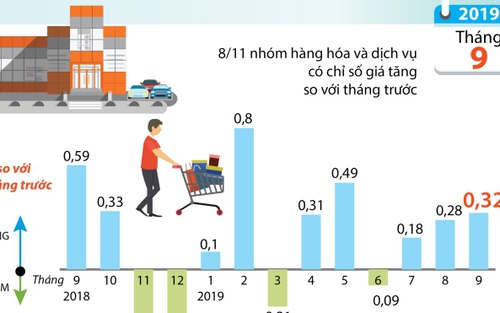 Chỉ số giá tiêu dùng tháng 9 tăng 0,32%