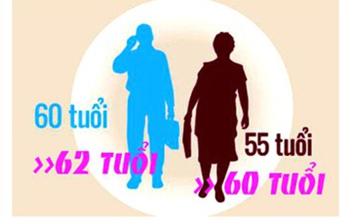 Tăng tuổi nghỉ hưu theo lộ trình từ năm 2021: Nam 62 tuổi, nữ 60 tuổi