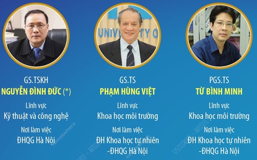 10 nhà khoa học Việt Nam có tên trong bảng xếp hạng hàng đầu thế giới