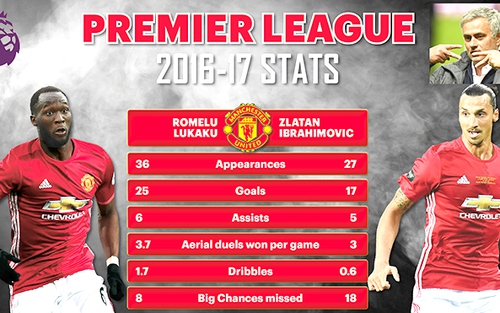 Lukaku có phải phiên bản nâng cấp của Ibra?