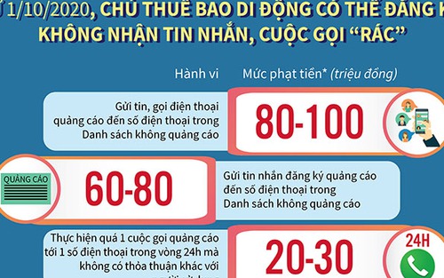 Hà Nội liên tiếp xử phạt các trường hợp thực hiện 'cuộc gọi rác'