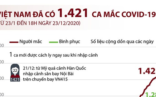Thêm 1 ca mắc COVID-19 mới, Việt Nam đã chữa khỏi 1.281 bệnh nhân