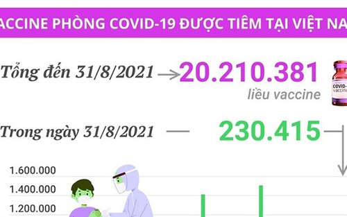 Hơn 20,2 triệu liều vaccine phòng Covid-19 đã được tiêm tại Việt Nam