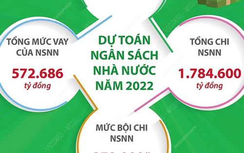 Bộ Tài chính công khai tổng thể ngân sách nhà nước năm 2022