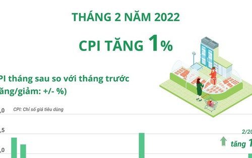 CPI tháng 2/2022 tăng 1%