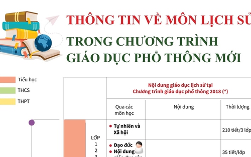 Chi tiết môn Lịch sử trong chương trình giáo dục phổ thông mới