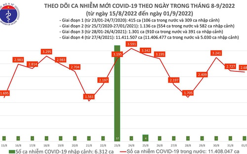 Ngày 1/9: Ghi nhận 2.680 ca Covid-19 mới, có 107 bệnh nhân nặng đang điều trị