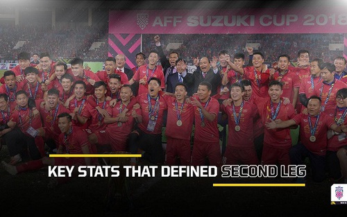 Thống kê chung kết lượt về AFF Cup 2018 cho thấy Việt Nam xứng đáng vô địch