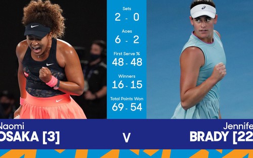 Naomi Osaka lần thứ 2 vô địch Úc mở rộng, xác lập kỷ lục ở Chung kết Grand Slam