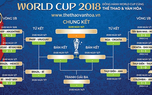 Soi kèo, dự đoán và trực tiếp Bán kết World Cup 2018: Croatia vs Anh (01h00 ngày 12/7)