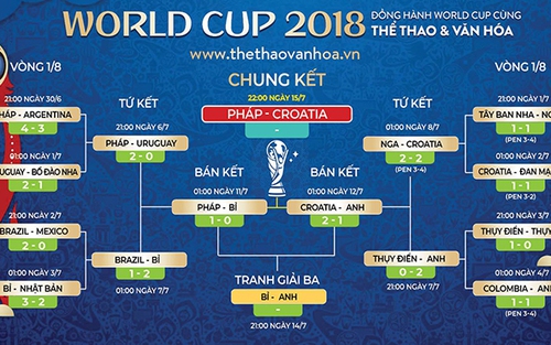 Lịch thi đấu, soi kèo và trực tiếp Chung kết World Cup 2018: Pháp vs Croatia