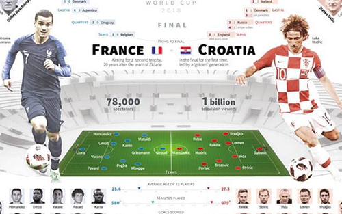Soi kèo và trực tiếp Chung kết Pháp vs Croatia. Trực tiếp bế mạc World Cup 2018