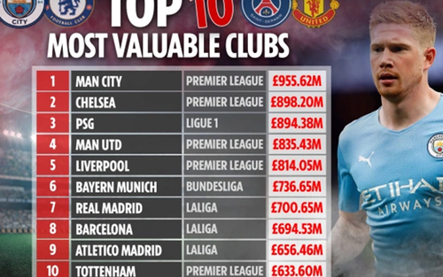Top 10 CLB đắt giá nhất: Man City số 1, MU top 4, Ngoại hạng Anh áp đảo
