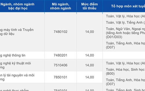 Điểm sàn xét tuyển vào đại học Hoa Sen cao nhất 15,5 điểm