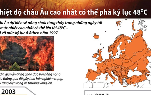 Nhiệt độ châu Âu cao nhất có thể phá kỷ lục 48 độ C
