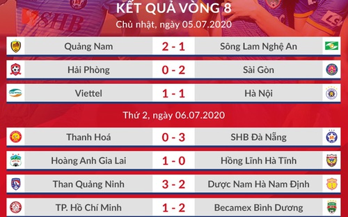 Lịch thi đấu V-League 2020 vòng 9: Sài Gòn vs Thanh Hóa. Đà Nẵng vs Hà Nội