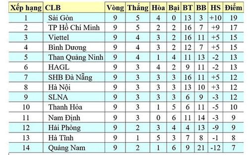Bảng xếp hạng V-League 2020 vòng 9