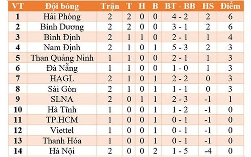 Bảng xếp hạng V-League 2021. BXH bóng đá Việt Nam trước vòng 3
