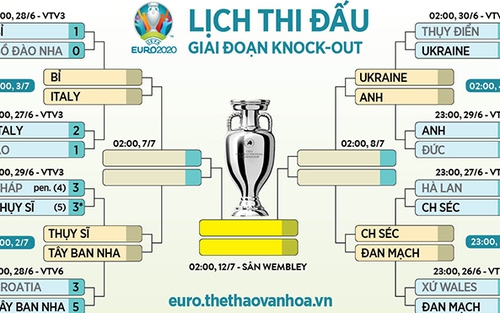 Bóng đá hôm nay 30/6: Xác định 4 cặp Tứ kết EURO. Rashford xác nhận Sancho là người của MU