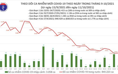 Ngày 11/10 có 3.619 ca mắc Covid-19, riêng TP HCM 1.527 ca