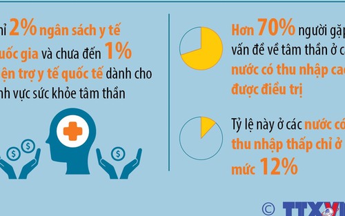 Tổ chức Y tế Thế giới cảnh báo về sức khỏe tâm thần trên thế giới