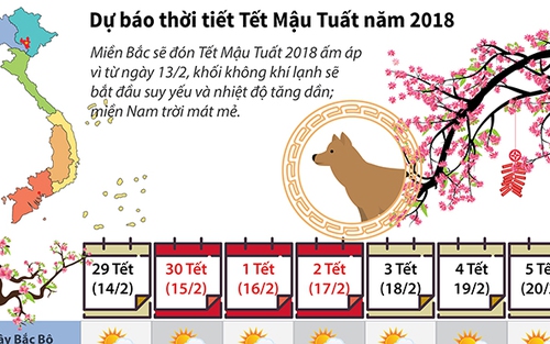 Thời tiết Tết Mậu Tuất năm 2018: Tiết trời ấm áp, thuận lợi du Xuân
