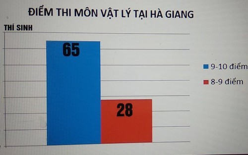 VIDEO: Thí sinh, phụ huynh lên tiếng về điểm thi tại Hà Giang, Lạng Sơn, Sơn La