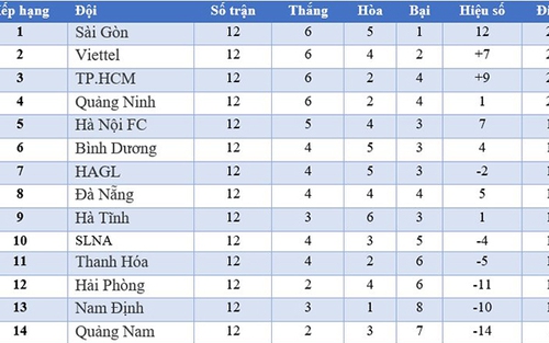 Bảng xếp hạng V-League 2020 vòng 13