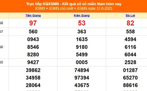 XSMN 17/8 - Kết quả xổ số miền Nam hôm nay 17/8/2025 - Trực tiếp XSMN ngày 17 tháng 8