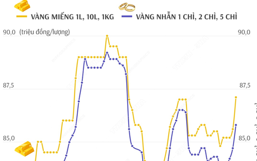 Giá vàng hôm nay 11/12 bật tăng mạnh