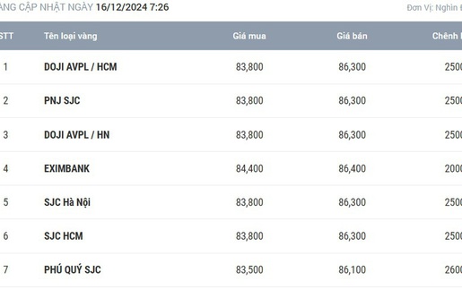Giá vàng hôm nay 16/12: Nhiều động lực tăng nhưng giá lại giảm