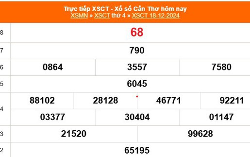 XSCT 18/12 - Kết quả xổ số Cần Thơ hôm nay 18/12/2024 - Trực tiếp XSCT ngày 18 tháng 12