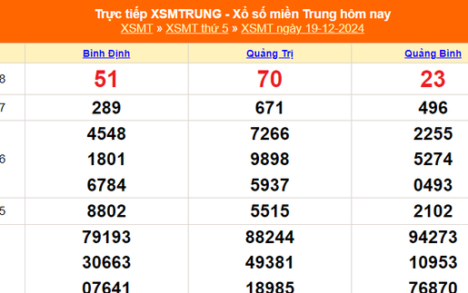 XSMT 19/12 - Kết quả xổ số miền Trung hôm nay 19/12/2024 - KQXSMT thứ Năm ngày 19 tháng 12