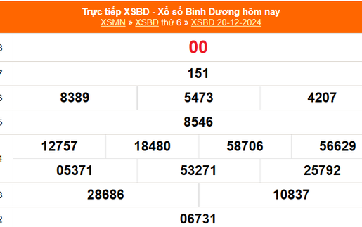 XSBD 20/12 - Kết quả xổ số Bình Dương hôm nay 20/12/2024 - Trực tiếp XSBD ngày 20 tháng 12