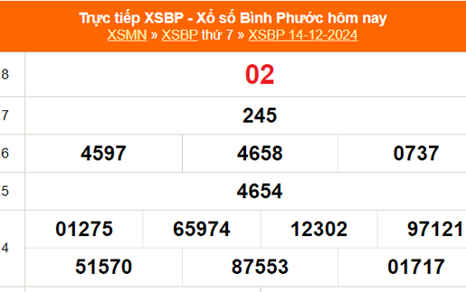 XSBP 21/12 - Kết quả xổ số Bình Phước hôm nay 21/12/2024 - Trực tiếp xổ số hôm nay ngày 21 tháng 12