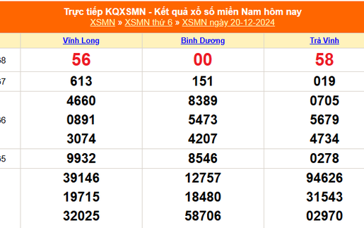 XSMN 20/12 - Kết quả xổ số miền Nam hôm nay 20/12/2024 - Trực tiếp XSMN ngày 20 tháng 12