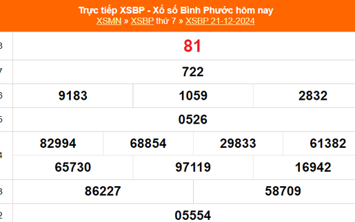 XSBP 21/12 - Kết quả xổ số Bình Phước hôm nay 21/12/2024 - Trực tiếp XSBP ngày 21 tháng 12