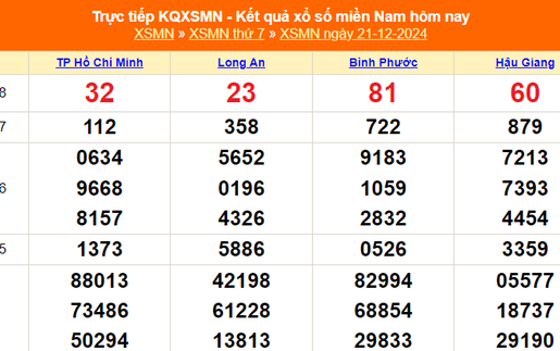 XSMN 21/12 - Kết quả xổ số miền Nam hôm nay 21/12/2024 - Trực tiếp XSMN ngày 21 tháng 12