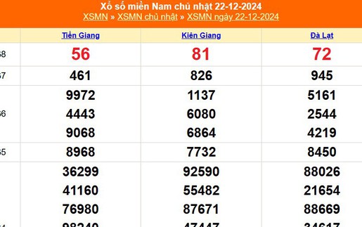 XSMN 22/12 - Kết quả xổ số miền Nam hôm nay 22/12/2024 - Trực tiếp XSMN ngày 22 tháng 12