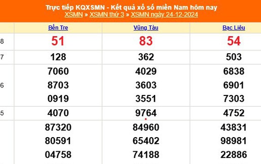 XSMN 24/12 - Kết quả xổ số miền Nam hôm nay 24/12/2024 - Trực tiếp XSMN ngày 24 tháng 12