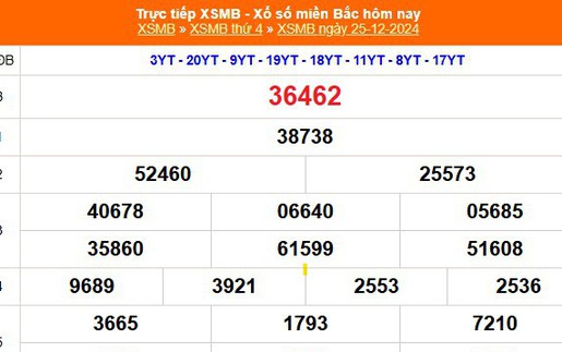 XSMB 25/12 - Kết quả Xổ số miền Bắc hôm nay 25/12/2024 - KQXSMB thứ Tư ngày 25 tháng 12