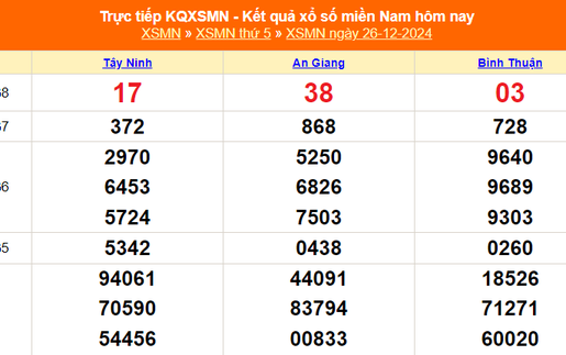 XSMN 26/12 - Kết quả xổ số miền Nam hôm nay 26/12/2024 - Trực tiếp XSMN ngày 26 tháng 12