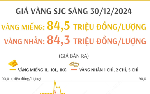 Giá vàng trong nước giảm nhẹ, giá thế giới tăng